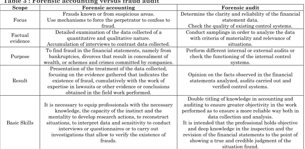 Table 3 : Forensic accounting versus fraud audit 