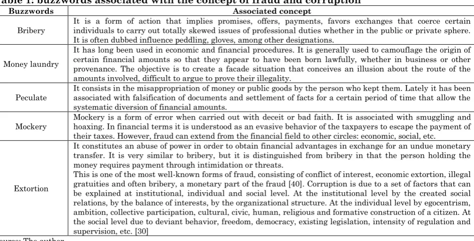 Table 1: buzzwords associated with the concept of fraud and corruption 