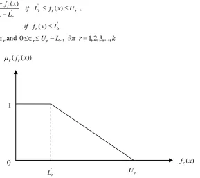 Figure 1: Membership function for objective functions f( )rx  