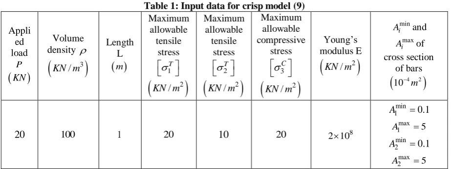 Table 1: Input data for crisp model (9) Maximum Maximum Maximum 