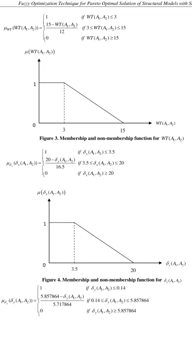 Figure 3. Membership and non-membership function for WT A A(1,2)