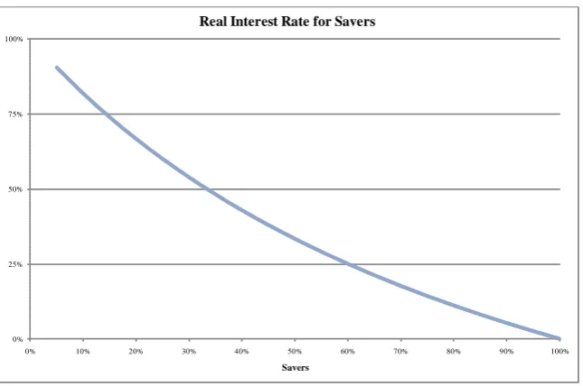 Figure 3: Relation of the fraction of savers and the real rate of interest for one full period