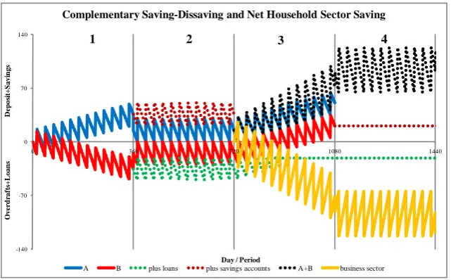 Figure 4: Complementary saving–dissaving and net household sector saving