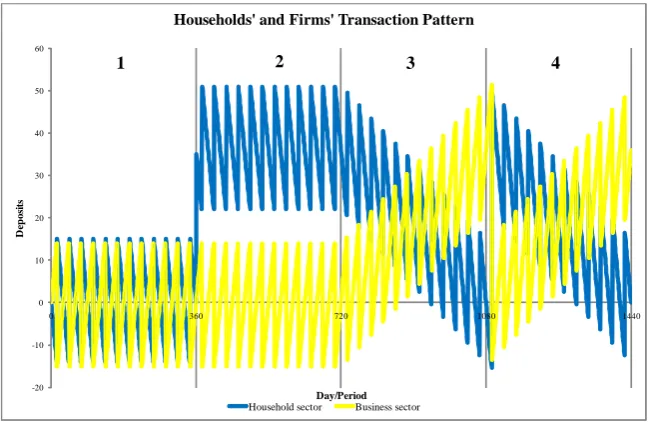 Figure 6: Monetization of nonﬁnancial assets; subsequent spending and then full spending out ofproﬁt distribution