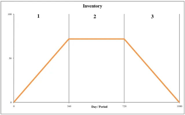 Figure 2: Inventory accumulation and decumulation over three periods parallel to saving and dissaving