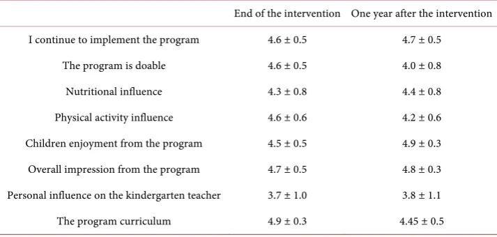 Table 1. Results of kindergarten teachers’ opinion on the intervention program (n = 15)