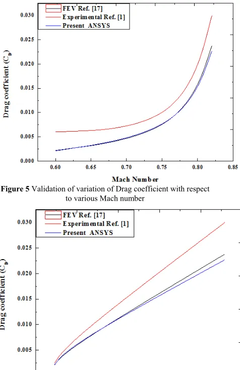 Table 2 Validation of Coefficient of Drag respect to Coefficient of Lift for NACA 0012 Airfoil  