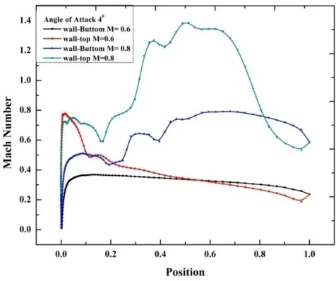 Figure 17 Variation of Mach no. on Aerofoil surface at Angle of Attack 40 