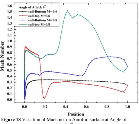 Figure 20 Variation of Skin Friction Coefficient on Aerofoil surface at Angle of Attack 60 