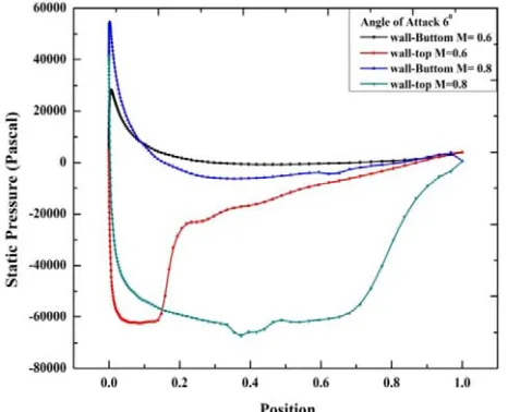 Figure 22 Variation of Static Pressure around the Aerofoil surface at Angle of Attack 60  