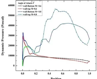 Figure 26 Variation of Wall Shear Stress on Aerofoil surface at Angle of Attack 60  