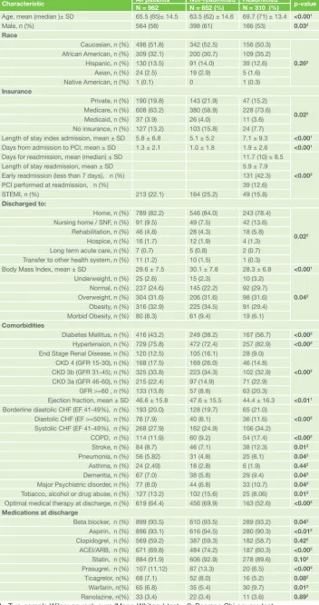 Table 1:  Patient demographics and characteristics