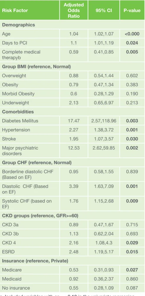 Table 2: Multivariate Logistic Regression Model for 30-day readmission