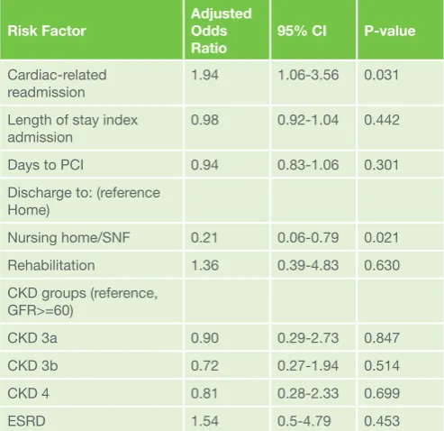 Table 3: Multivariate Logistic Regression Model for Readmission Related to Cardiac Causesa