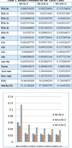 Table 1. Results Obtained for the Three Cases. M=N=3 M=3;N=2 M=2;N=3
