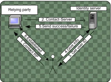 Figure 1.  Normal Communication in OpenID environment.   