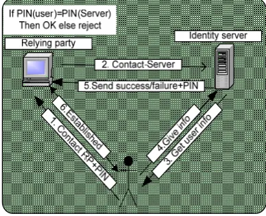 Figure 4. Communication using double authentication.   