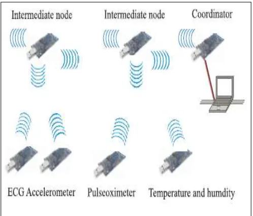 Figure 4 shows a configuration with a set of sensor nodes (e.g. a combination of wearable sensors such as ECGs, accelerometers and pulse-oximeters, and fixed environment sensor nodes), a coordinator, one or several intermediate nodes with routing and forwa