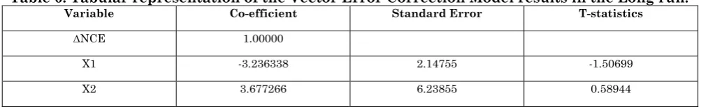 Table 6: Tabular representation of the Vector Error Correction Model results in the Long run