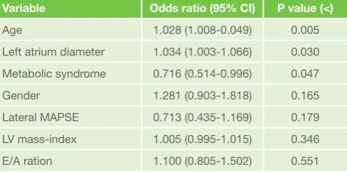 Table 5: Multivariate predictors of NYHA class in HFpEF patients