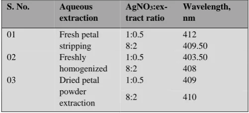 Table 1. Phytochemical screening test. 