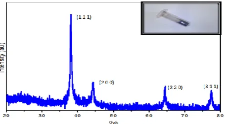 Figure 1. UV-Vis spectra of synthesized silver nanoparticles. 