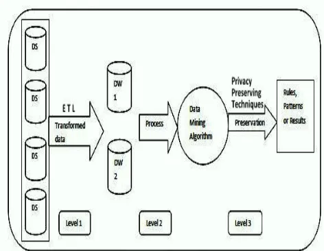 Fig. 1 Framework of privacy preserving data mining  
