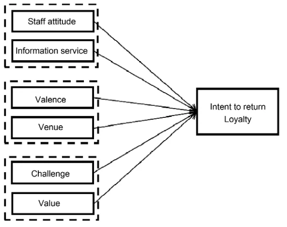 Figure 1. The model. 