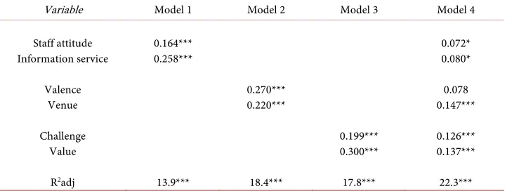 Table 2. Regression analysis on loyalty (N = 983). 