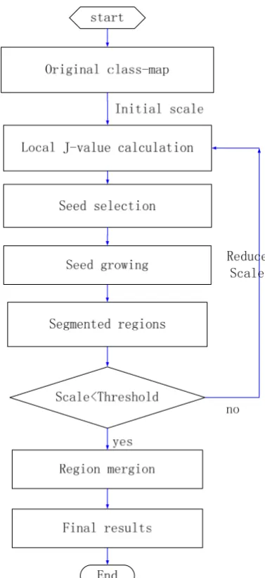 Figure 2. Flow-chart of the JSEG algorithm    