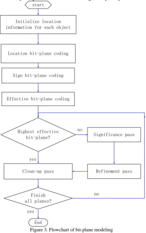 Figure 3. Flowchart of bit-plane modeling 