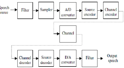 Figure (2) Block diagram of a speech coding system 