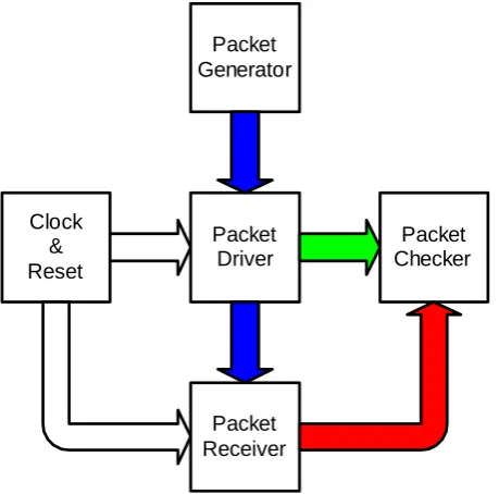 Fig 3.  Packet Subsystem Test Environment Layout. 