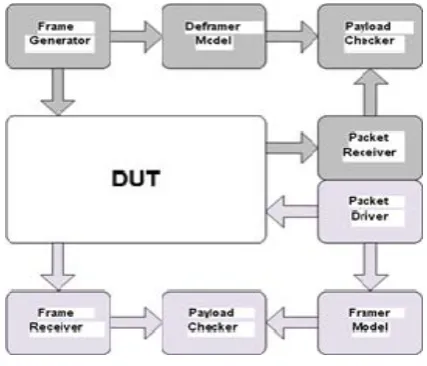 Fig 6. Test bench of the Framer verification component 