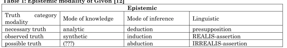 Table 1: Epistemic modality of Givón [12] 