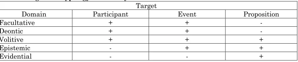 Table 4: Hengeveld’s typology of modality  
