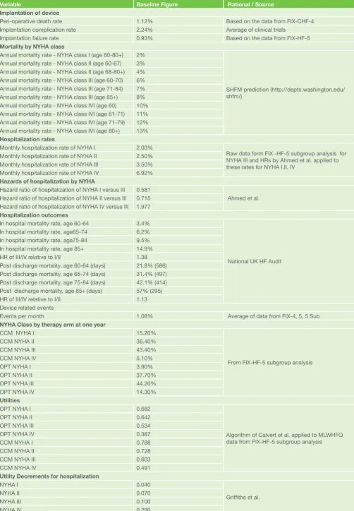 Table 1: Summary of clinical variables used in the economic model