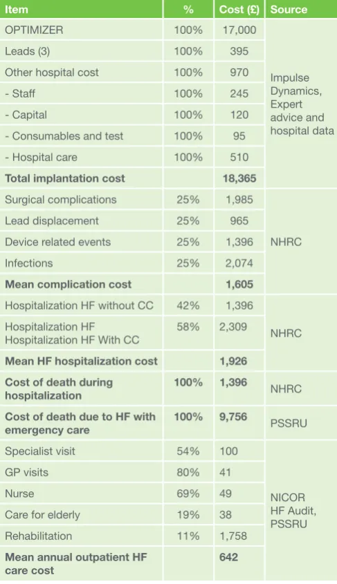 Table 2: Unit cost items used in the analysis 