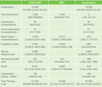 Table 4: Cost-Effectiveness Analysis* 