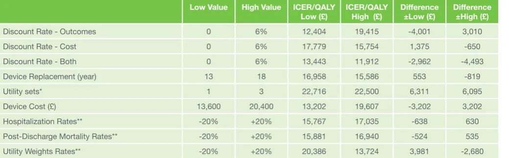 Table 5: One way sensitivity analysis 