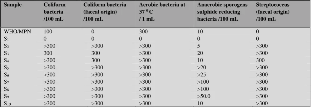 Table 2. Some physico-chemical parameters of the river water 