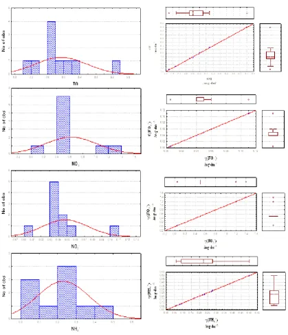 Table 4. Basic statistical parameters for 9 variables  in 10 water samples. 