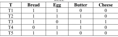 TABLE I: SAMPLE DATABASE FOR FINDING ASSOCIATION  RULE 