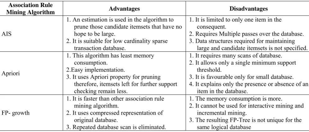TABLE II: PERFORMANCE REVIEW OF SOME ALGORITHMS  