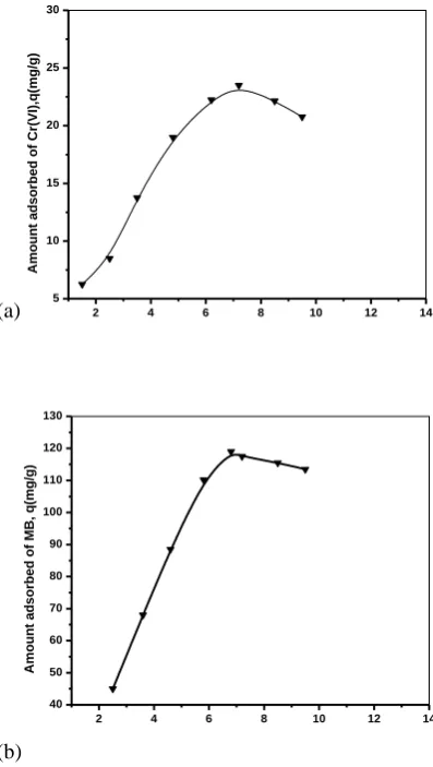 Figure 1. Effect of pH on the adsorption of Cr(VI) and MB on PAN-OK (0.05 g of composite, 25 mL of solution, 1 h, [Cr]=50 (a) or 250 (b) mg L-1, respectively