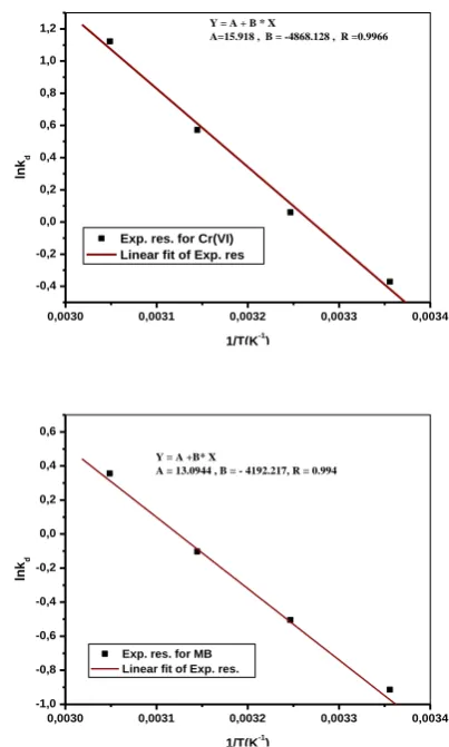 Figure 6. Van't Hoff plots for adsorption of Cr(VI) and MB on PAN-OK 