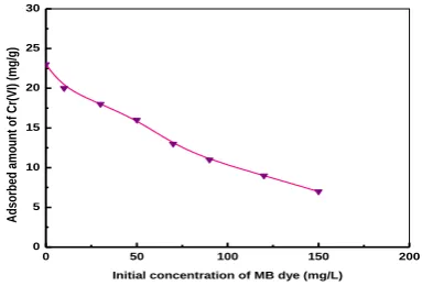 Figure 7. Competitive adsorption of MB in presence of different concentrations of Cr(VI); wt-0.05 g, vol-25 mL, pH-6.8, time 60 min, temp.-25 °C, [MB]-250 mg L-1 