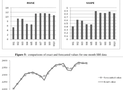 Figure 5:  comparisons of exact and forecasted values for one month SBI data 