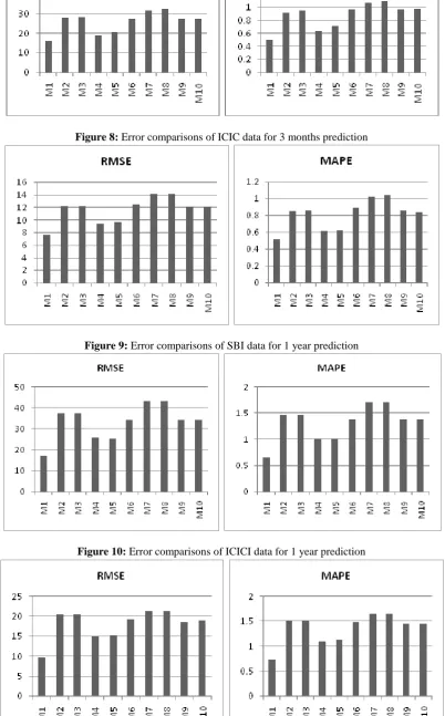 Figure 9: Error comparisons of SBI data for 1 year prediction 