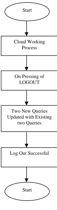 Fig. 3 Log-Out Module 